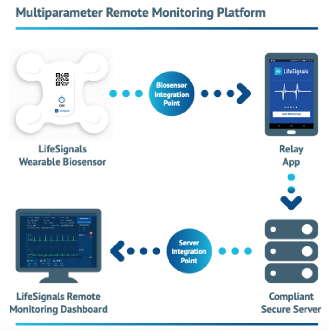 LifeSignals LX1550 Multiparameter Remote Monitoring Platform gets FDA ...