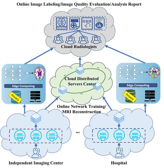 The workflow of the Cloud-MRI System