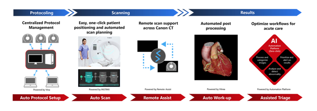 Canon Medical Systems advances AI workflow automation for CT imaging