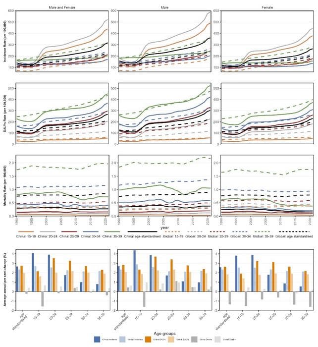 Scientists from Peking University analyzed the proportion of attributable risk factors contributing to early-onset T2D and T2D DALYs in China in 2021, highlighting the role of high BMI and environmental factors.