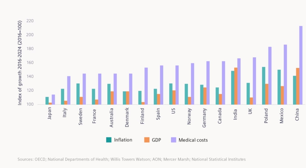 Analysis from Siemens Financial Services reveals unprecedented healthcare cost surge