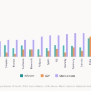 Analysis from Siemens Financial Services reveals unprecedented healthcare cost surge