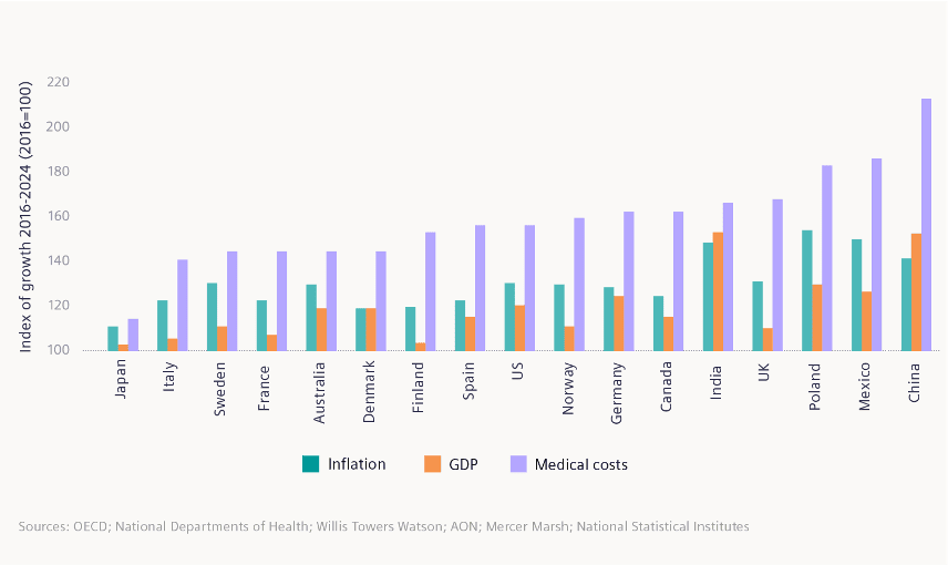 To illustrate the widening gap between healthcare costs and healthcare resources, Siemens Financial Services (SFS) created an index of healthcare spending to compare with indices of inflation and GDP. GDP is an indicator of resources available for healthcare spending, whether for state/ taxation-derived healthcare systems or those structured on health insurance policies. Index comparisons cover the eight-year period 2016-2024.
Sources: OECD; National Departments of Health; Willis Towers Watson; AON; Mercer Marsh; National Statistical Institutes 
